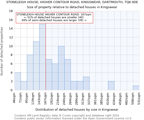 STONELEIGH HOUSE, HIGHER CONTOUR ROAD, KINGSWEAR, DARTMOUTH, TQ6 0DE: Size of property relative to detached houses in Kingswear