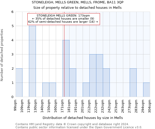 STONELEIGH, MELLS GREEN, MELLS, FROME, BA11 3QP: Size of property relative to detached houses in Mells