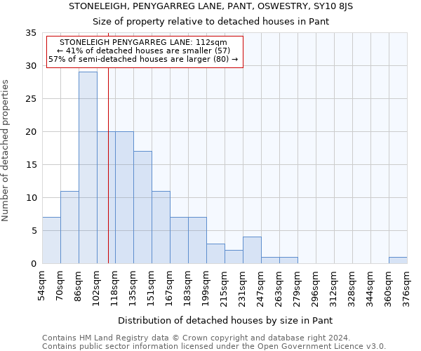 STONELEIGH, PENYGARREG LANE, PANT, OSWESTRY, SY10 8JS: Size of property relative to detached houses in Pant