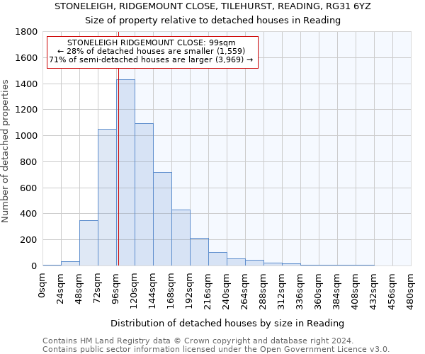 STONELEIGH, RIDGEMOUNT CLOSE, TILEHURST, READING, RG31 6YZ: Size of property relative to detached houses in Reading