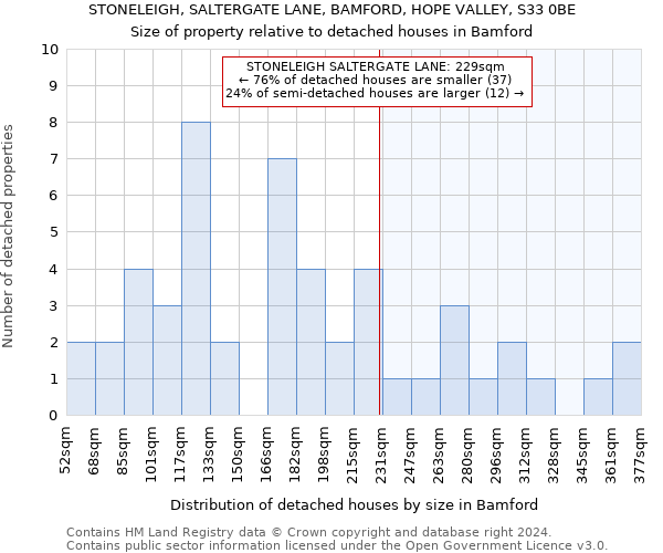 STONELEIGH, SALTERGATE LANE, BAMFORD, HOPE VALLEY, S33 0BE: Size of property relative to detached houses in Bamford
