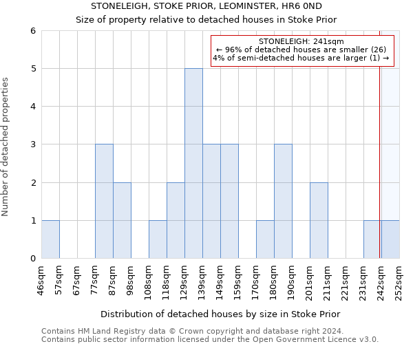 STONELEIGH, STOKE PRIOR, LEOMINSTER, HR6 0ND: Size of property relative to detached houses in Stoke Prior