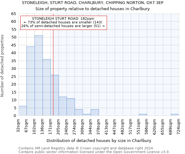 STONELEIGH, STURT ROAD, CHARLBURY, CHIPPING NORTON, OX7 3EP: Size of property relative to detached houses in Charlbury