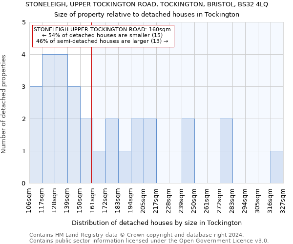 STONELEIGH, UPPER TOCKINGTON ROAD, TOCKINGTON, BRISTOL, BS32 4LQ: Size of property relative to detached houses in Tockington