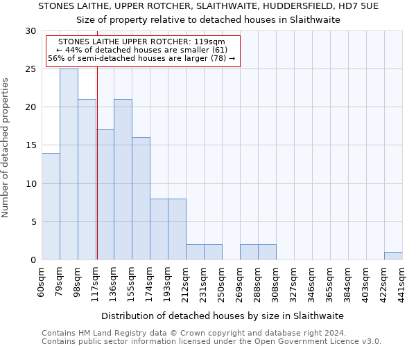 STONES LAITHE, UPPER ROTCHER, SLAITHWAITE, HUDDERSFIELD, HD7 5UE: Size of property relative to detached houses in Slaithwaite