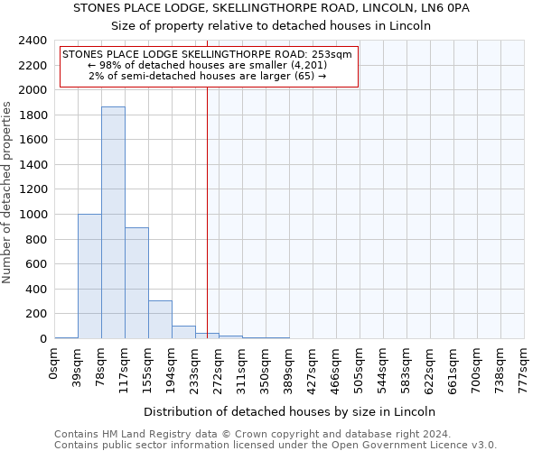 STONES PLACE LODGE, SKELLINGTHORPE ROAD, LINCOLN, LN6 0PA: Size of property relative to detached houses in Lincoln