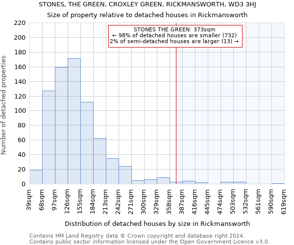 STONES, THE GREEN, CROXLEY GREEN, RICKMANSWORTH, WD3 3HJ: Size of property relative to detached houses in Rickmansworth
