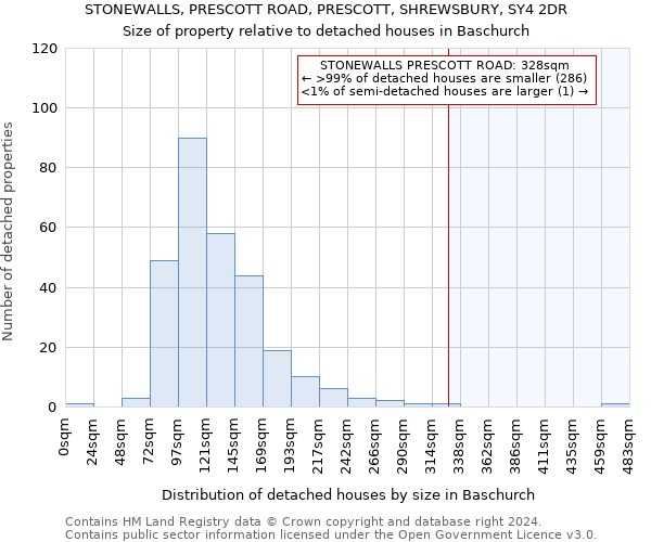 STONEWALLS, PRESCOTT ROAD, PRESCOTT, SHREWSBURY, SY4 2DR: Size of property relative to detached houses in Baschurch