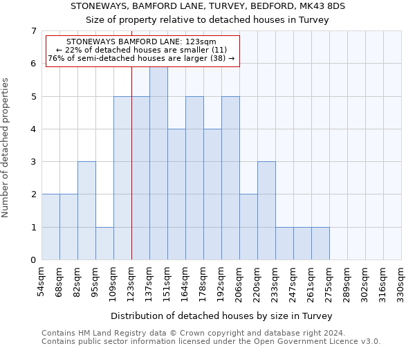 STONEWAYS, BAMFORD LANE, TURVEY, BEDFORD, MK43 8DS: Size of property relative to detached houses in Turvey