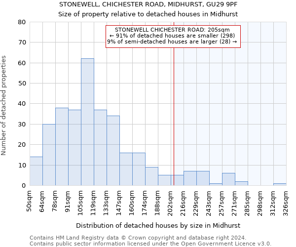 STONEWELL, CHICHESTER ROAD, MIDHURST, GU29 9PF: Size of property relative to detached houses in Midhurst