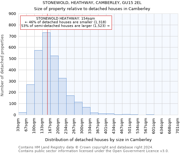 STONEWOLD, HEATHWAY, CAMBERLEY, GU15 2EL: Size of property relative to detached houses in Camberley