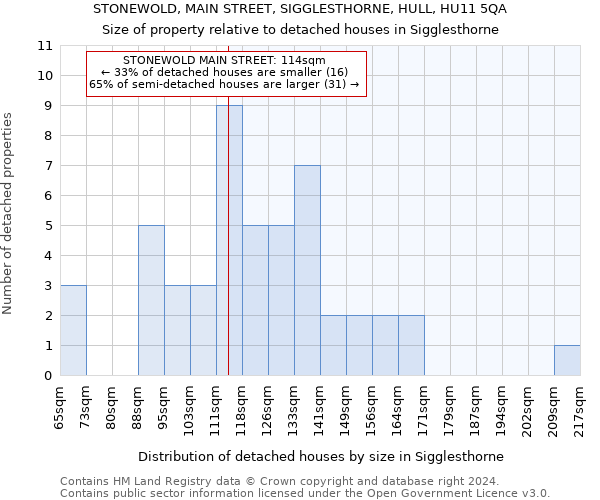 STONEWOLD, MAIN STREET, SIGGLESTHORNE, HULL, HU11 5QA: Size of property relative to detached houses in Sigglesthorne