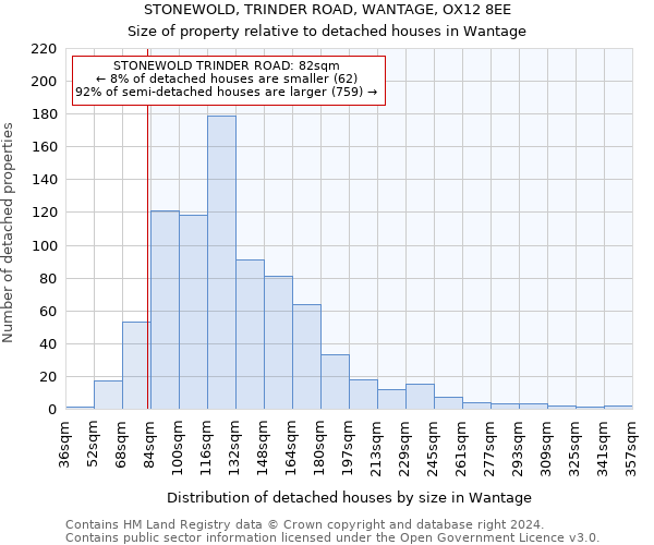 STONEWOLD, TRINDER ROAD, WANTAGE, OX12 8EE: Size of property relative to detached houses in Wantage