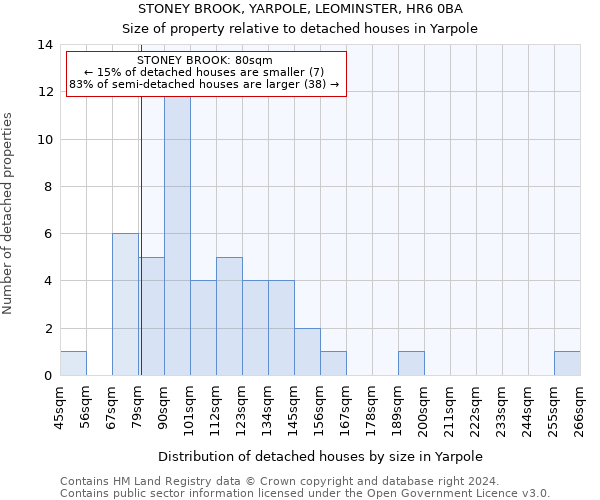 STONEY BROOK, YARPOLE, LEOMINSTER, HR6 0BA: Size of property relative to detached houses in Yarpole
