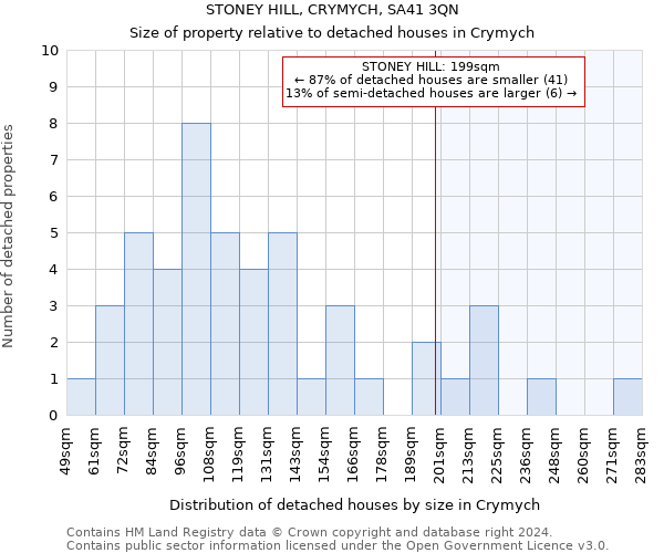 STONEY HILL, CRYMYCH, SA41 3QN: Size of property relative to detached houses in Crymych