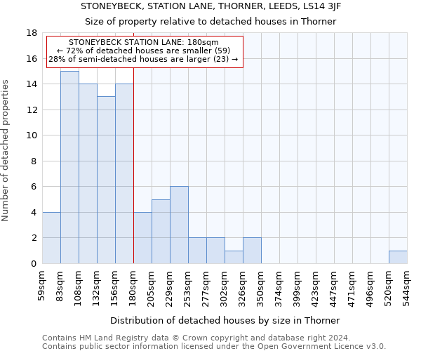 STONEYBECK, STATION LANE, THORNER, LEEDS, LS14 3JF: Size of property relative to detached houses in Thorner