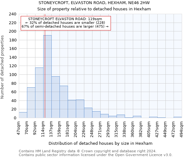 STONEYCROFT, ELVASTON ROAD, HEXHAM, NE46 2HW: Size of property relative to detached houses in Hexham