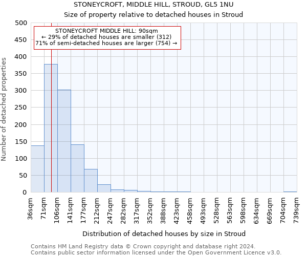 STONEYCROFT, MIDDLE HILL, STROUD, GL5 1NU: Size of property relative to detached houses in Stroud