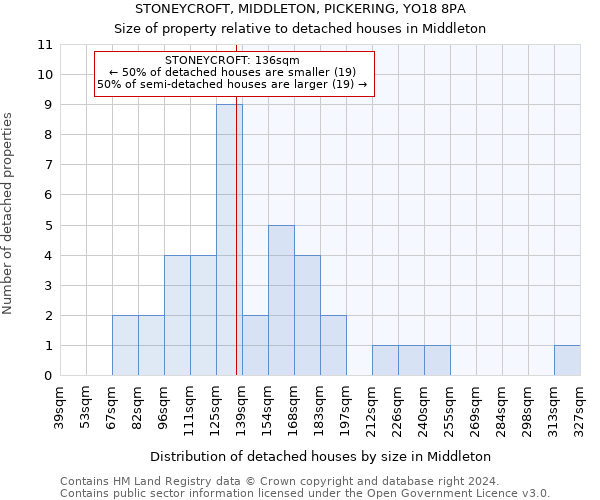 STONEYCROFT, MIDDLETON, PICKERING, YO18 8PA: Size of property relative to detached houses in Middleton