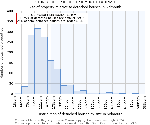 STONEYCROFT, SID ROAD, SIDMOUTH, EX10 9AH: Size of property relative to detached houses in Sidmouth