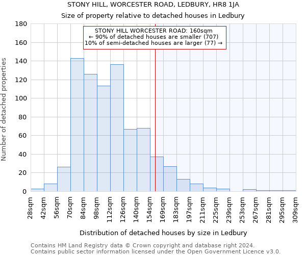 STONY HILL, WORCESTER ROAD, LEDBURY, HR8 1JA: Size of property relative to detached houses in Ledbury
