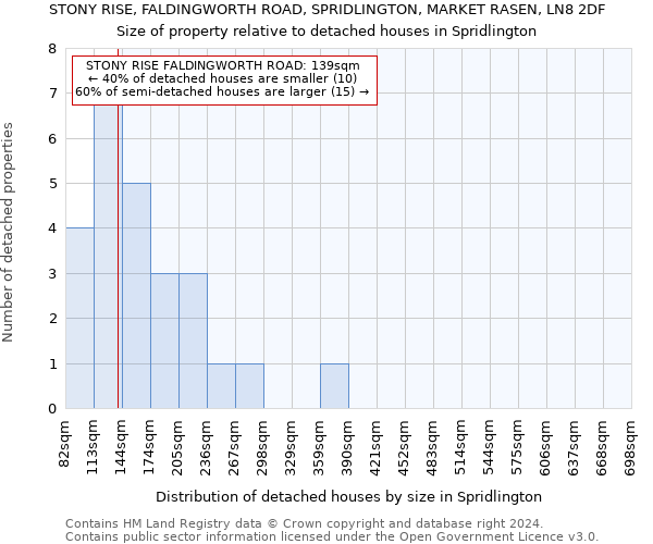 STONY RISE, FALDINGWORTH ROAD, SPRIDLINGTON, MARKET RASEN, LN8 2DF: Size of property relative to detached houses in Spridlington