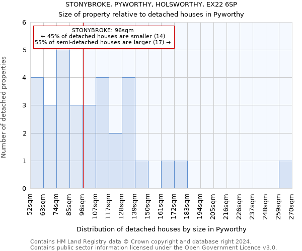 STONYBROKE, PYWORTHY, HOLSWORTHY, EX22 6SP: Size of property relative to detached houses in Pyworthy
