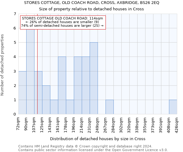 STORES COTTAGE, OLD COACH ROAD, CROSS, AXBRIDGE, BS26 2EQ: Size of property relative to detached houses in Cross