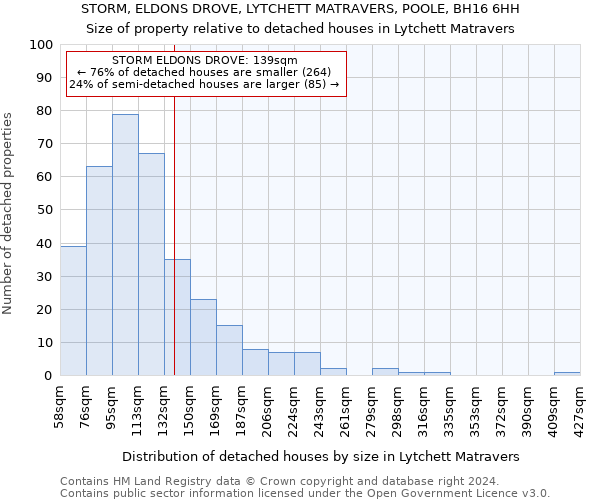 STORM, ELDONS DROVE, LYTCHETT MATRAVERS, POOLE, BH16 6HH: Size of property relative to detached houses in Lytchett Matravers