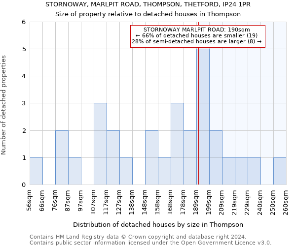 STORNOWAY, MARLPIT ROAD, THOMPSON, THETFORD, IP24 1PR: Size of property relative to detached houses in Thompson
