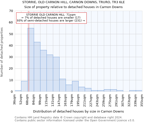 STORRIE, OLD CARNON HILL, CARNON DOWNS, TRURO, TR3 6LE: Size of property relative to detached houses in Carnon Downs