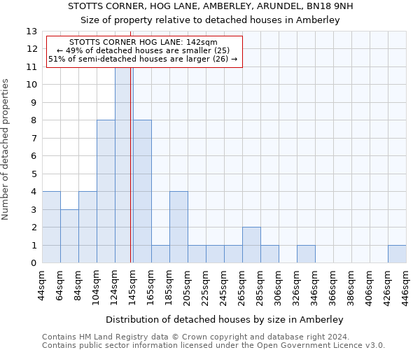 STOTTS CORNER, HOG LANE, AMBERLEY, ARUNDEL, BN18 9NH: Size of property relative to detached houses in Amberley