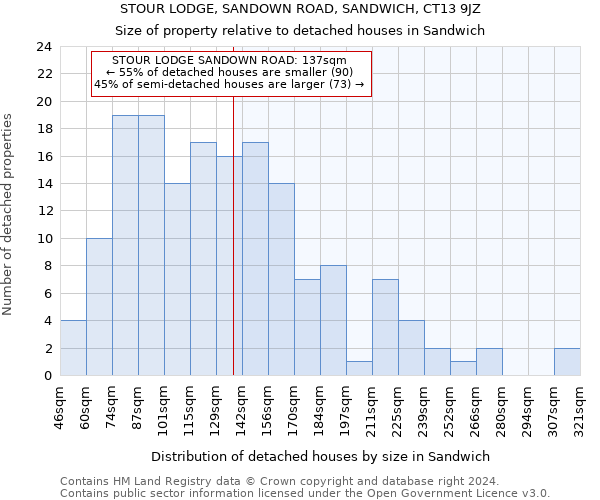 STOUR LODGE, SANDOWN ROAD, SANDWICH, CT13 9JZ: Size of property relative to detached houses in Sandwich