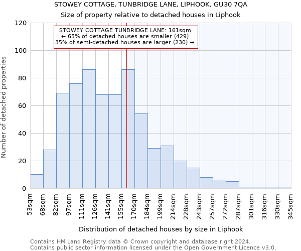 STOWEY COTTAGE, TUNBRIDGE LANE, LIPHOOK, GU30 7QA: Size of property relative to detached houses in Liphook