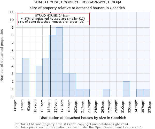 STRAID HOUSE, GOODRICH, ROSS-ON-WYE, HR9 6JA: Size of property relative to detached houses in Goodrich