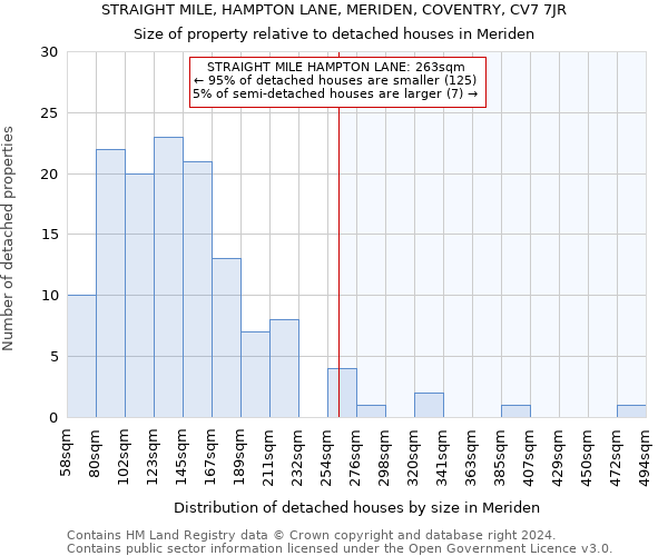 STRAIGHT MILE, HAMPTON LANE, MERIDEN, COVENTRY, CV7 7JR: Size of property relative to detached houses in Meriden