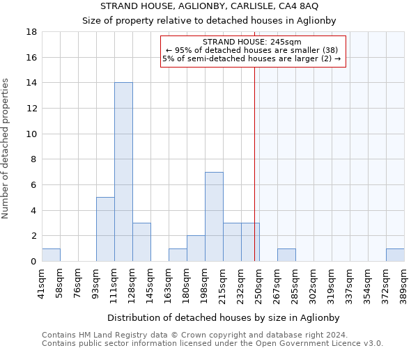 STRAND HOUSE, AGLIONBY, CARLISLE, CA4 8AQ: Size of property relative to detached houses in Aglionby
