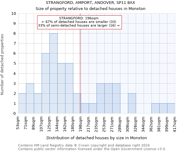 STRANGFORD, AMPORT, ANDOVER, SP11 8AX: Size of property relative to detached houses in Monxton