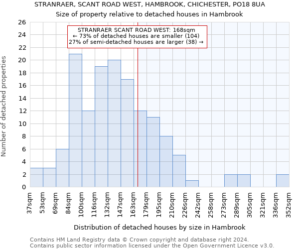 STRANRAER, SCANT ROAD WEST, HAMBROOK, CHICHESTER, PO18 8UA: Size of property relative to detached houses in Hambrook
