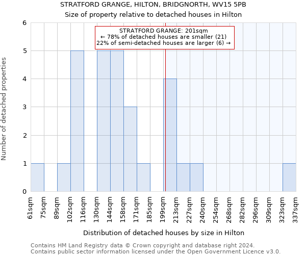 STRATFORD GRANGE, HILTON, BRIDGNORTH, WV15 5PB: Size of property relative to detached houses in Hilton
