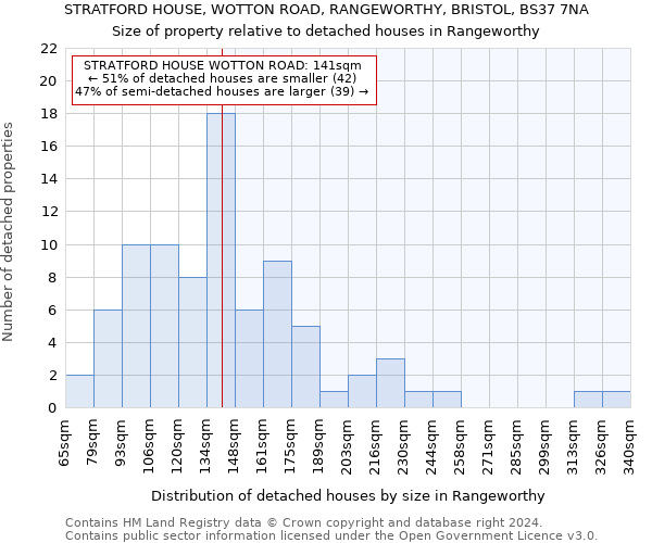 STRATFORD HOUSE, WOTTON ROAD, RANGEWORTHY, BRISTOL, BS37 7NA: Size of property relative to detached houses in Rangeworthy