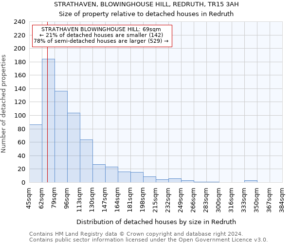 STRATHAVEN, BLOWINGHOUSE HILL, REDRUTH, TR15 3AH: Size of property relative to detached houses in Redruth