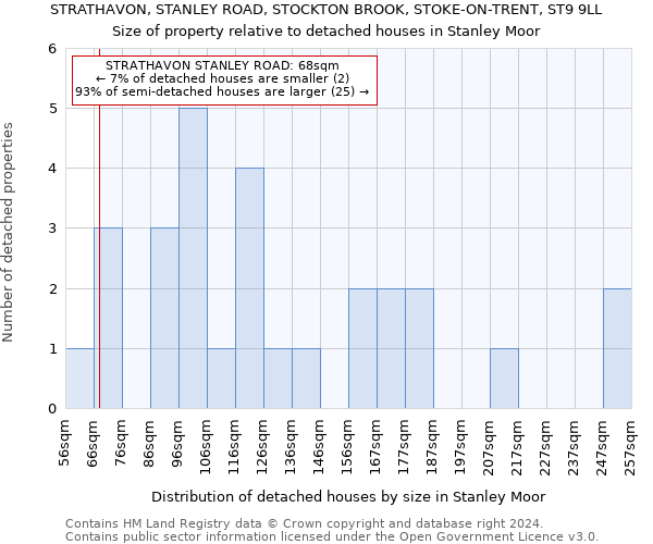 STRATHAVON, STANLEY ROAD, STOCKTON BROOK, STOKE-ON-TRENT, ST9 9LL: Size of property relative to detached houses in Stanley Moor