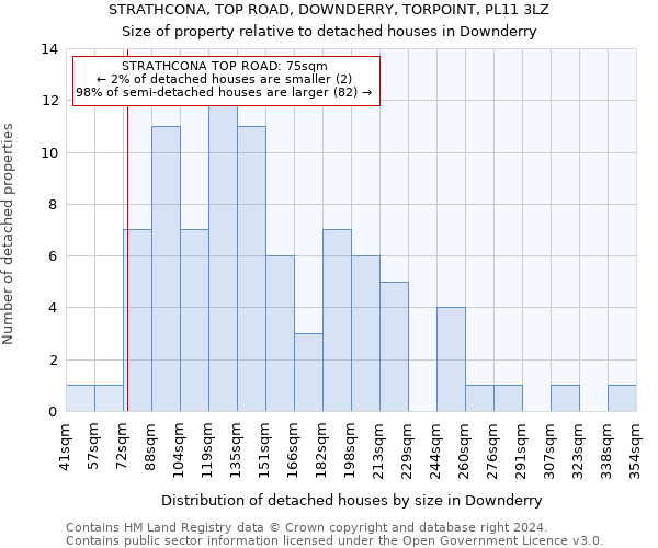 STRATHCONA, TOP ROAD, DOWNDERRY, TORPOINT, PL11 3LZ: Size of property relative to detached houses in Downderry