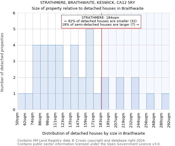 STRATHMERE, BRAITHWAITE, KESWICK, CA12 5RY: Size of property relative to detached houses in Braithwaite