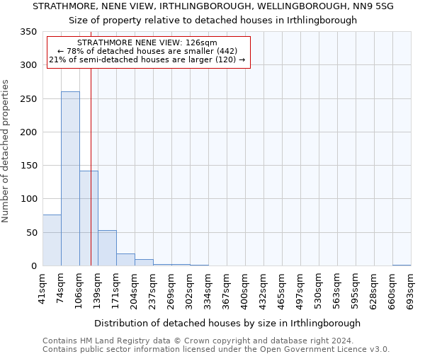 STRATHMORE, NENE VIEW, IRTHLINGBOROUGH, WELLINGBOROUGH, NN9 5SG: Size of property relative to detached houses in Irthlingborough