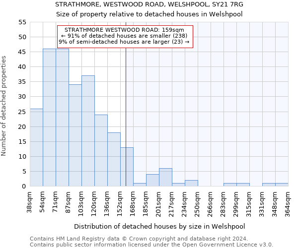 STRATHMORE, WESTWOOD ROAD, WELSHPOOL, SY21 7RG: Size of property relative to detached houses in Welshpool