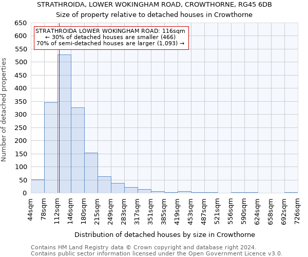 STRATHROIDA, LOWER WOKINGHAM ROAD, CROWTHORNE, RG45 6DB: Size of property relative to detached houses in Crowthorne