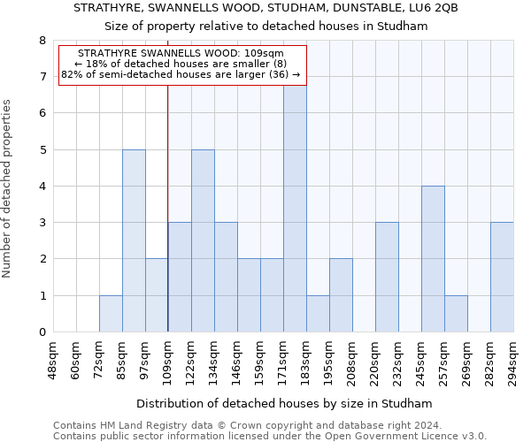 STRATHYRE, SWANNELLS WOOD, STUDHAM, DUNSTABLE, LU6 2QB: Size of property relative to detached houses in Studham