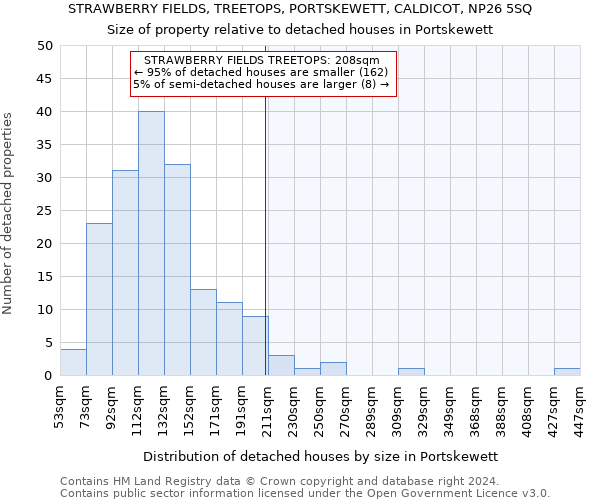 STRAWBERRY FIELDS, TREETOPS, PORTSKEWETT, CALDICOT, NP26 5SQ: Size of property relative to detached houses in Portskewett